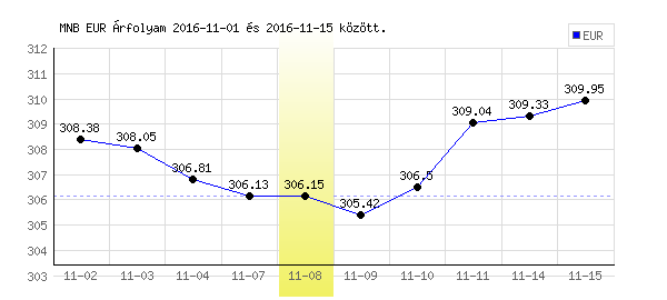 Euró grafikon - 2016. 11. 08.