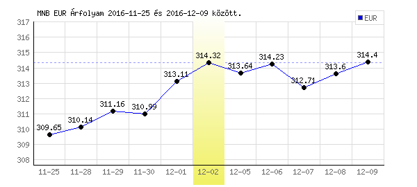 Euró grafikon - 2016. 12. 02.