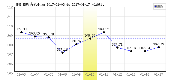 Euró grafikon - 2017. 01. 10.