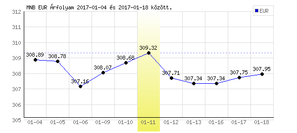 Euró grafikon - 2017. 01. 11.