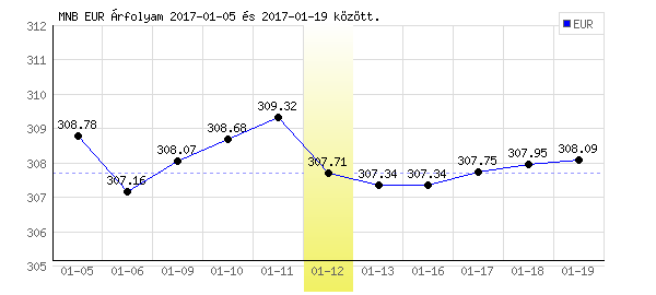 Euró grafikon - 2017. 01. 12.