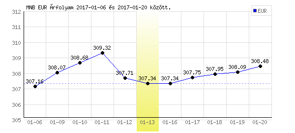 Euró grafikon - 2017. 01. 13.