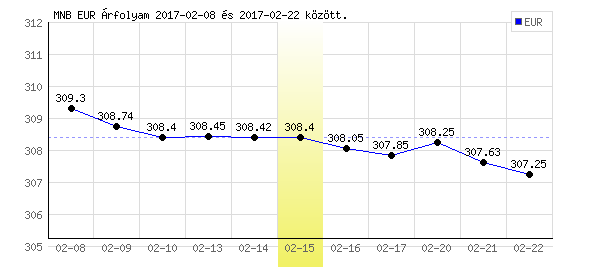 Euró grafikon - 2017. 02. 15.