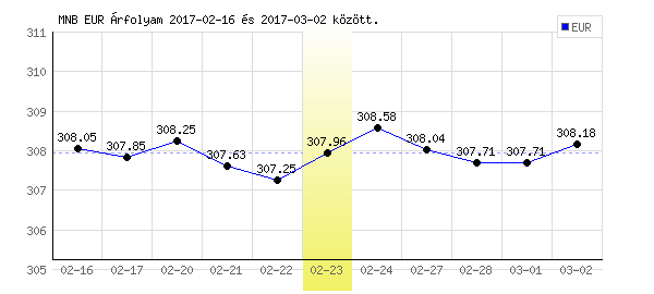 Euró grafikon - 2017. 02. 23.
