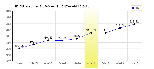 Euró grafikon - 2017. 04. 11.
