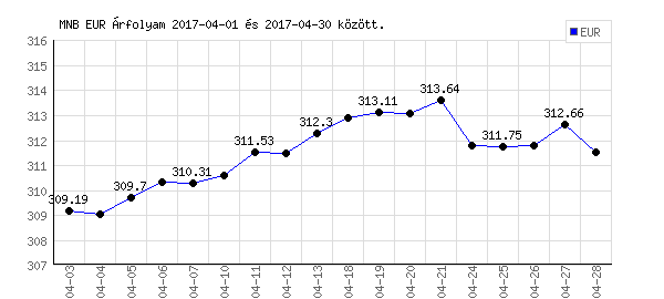 Euró grafikon - 2017. 04.
