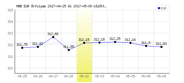Euró grafikon - 2017. 05. 02.