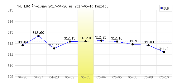 Euró grafikon - 2017. 05. 03.
