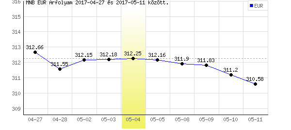Euró grafikon - 2017. 05. 04.