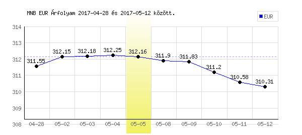 Euró grafikon - 2017. 05. 05.