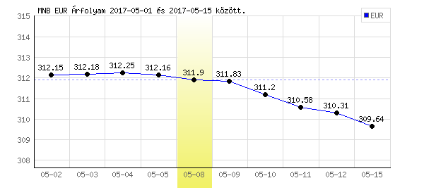 Euró grafikon - 2017. 05. 08.