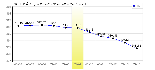 Euró grafikon - 2017. 05. 09.