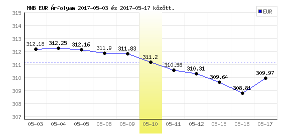 Euró grafikon - 2017. 05. 10.