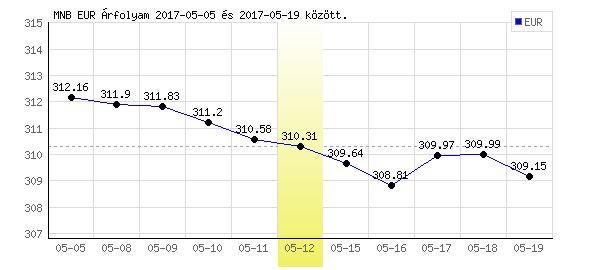 Euró grafikon - 2017. 05. 12.