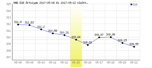 Euró grafikon - 2017. 05. 15.