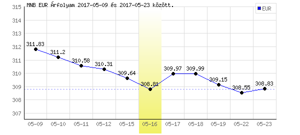 Euró grafikon - 2017. 05. 16.