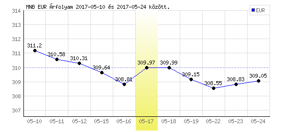 Euró grafikon - 2017. 05. 17.