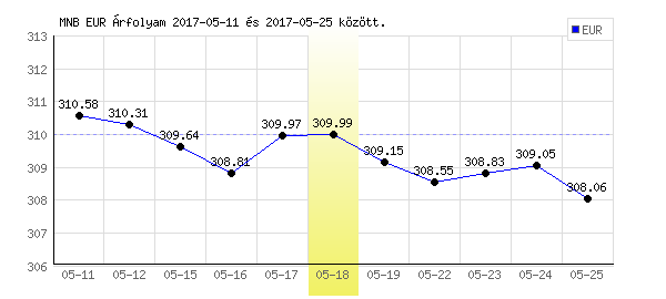 Euró grafikon - 2017. 05. 18.