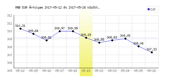 Euró grafikon - 2017. 05. 19.