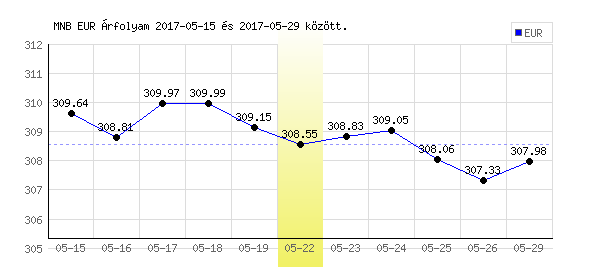 Euró grafikon - 2017. 05. 22.