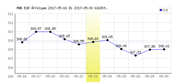 Euró grafikon - 2017. 05. 23.