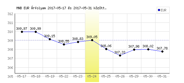 Euró grafikon - 2017. 05. 24.