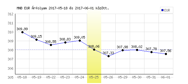 Euró grafikon - 2017. 05. 25.