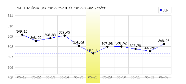 Euró grafikon - 2017. 05. 26.