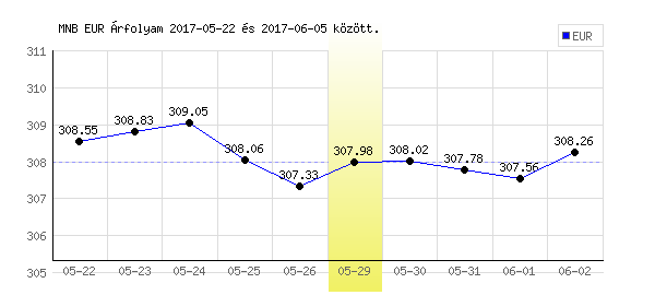 Euró grafikon - 2017. 05. 29.
