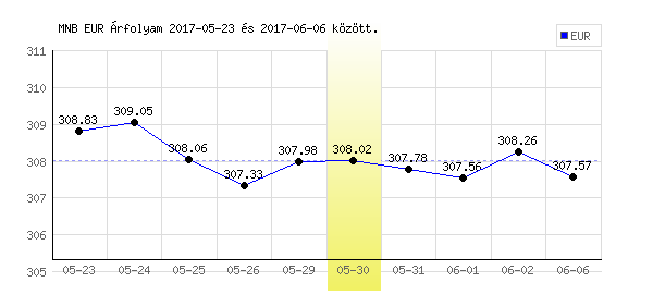 Euró grafikon - 2017. 05. 30.