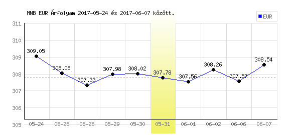 Euró grafikon - 2017. 05. 31.