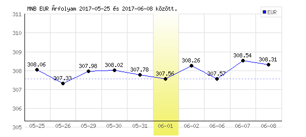 Euró grafikon - 2017. 06. 01.