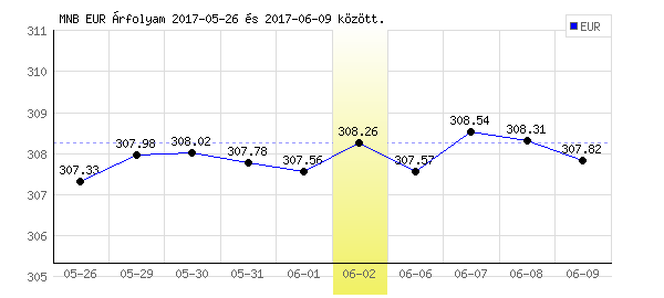 Euró grafikon - 2017. 06. 02.