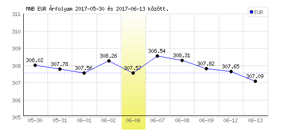 Euró grafikon - 2017. 06. 06.