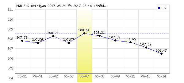 Euró grafikon - 2017. 06. 07.