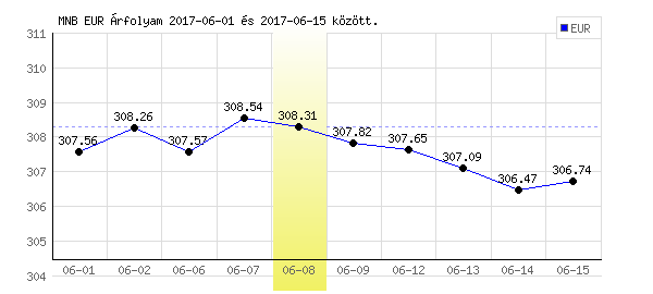 Euró grafikon - 2017. 06. 08.