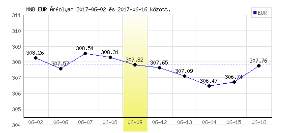 Euró grafikon - 2017. 06. 09.