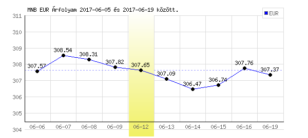Euró grafikon - 2017. 06. 12.
