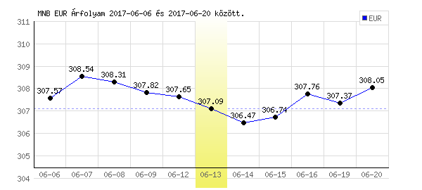 Euró grafikon - 2017. 06. 13.