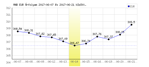 Euró grafikon - 2017. 06. 14.