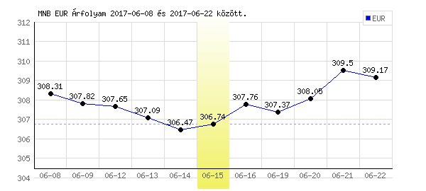 Euró grafikon - 2017. 06. 15.