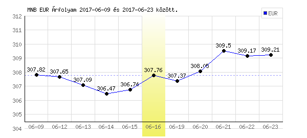 Euró grafikon - 2017. 06. 16.