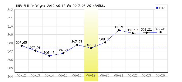 Euró grafikon - 2017. 06. 19.
