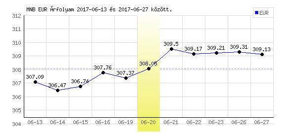 Euró grafikon - 2017. 06. 20.