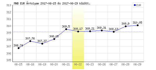Euró grafikon - 2017. 06. 22.