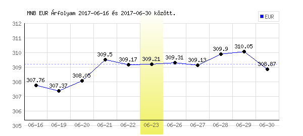 Euró grafikon - 2017. 06. 23.