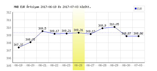 Euró grafikon - 2017. 06. 26.