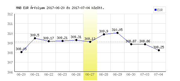 Euró grafikon - 2017. 06. 27.