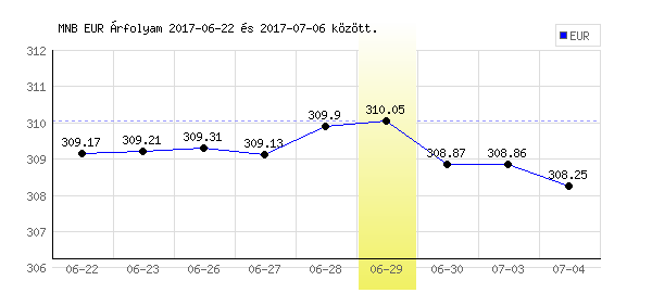 Euró grafikon - 2017. 06. 29.