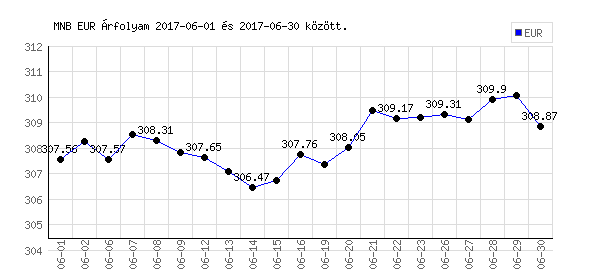 Euró grafikon - 2017. 06.